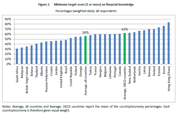 Oecd Study Reveals Low Financial Literacy Worldwide Global Benefits Vision